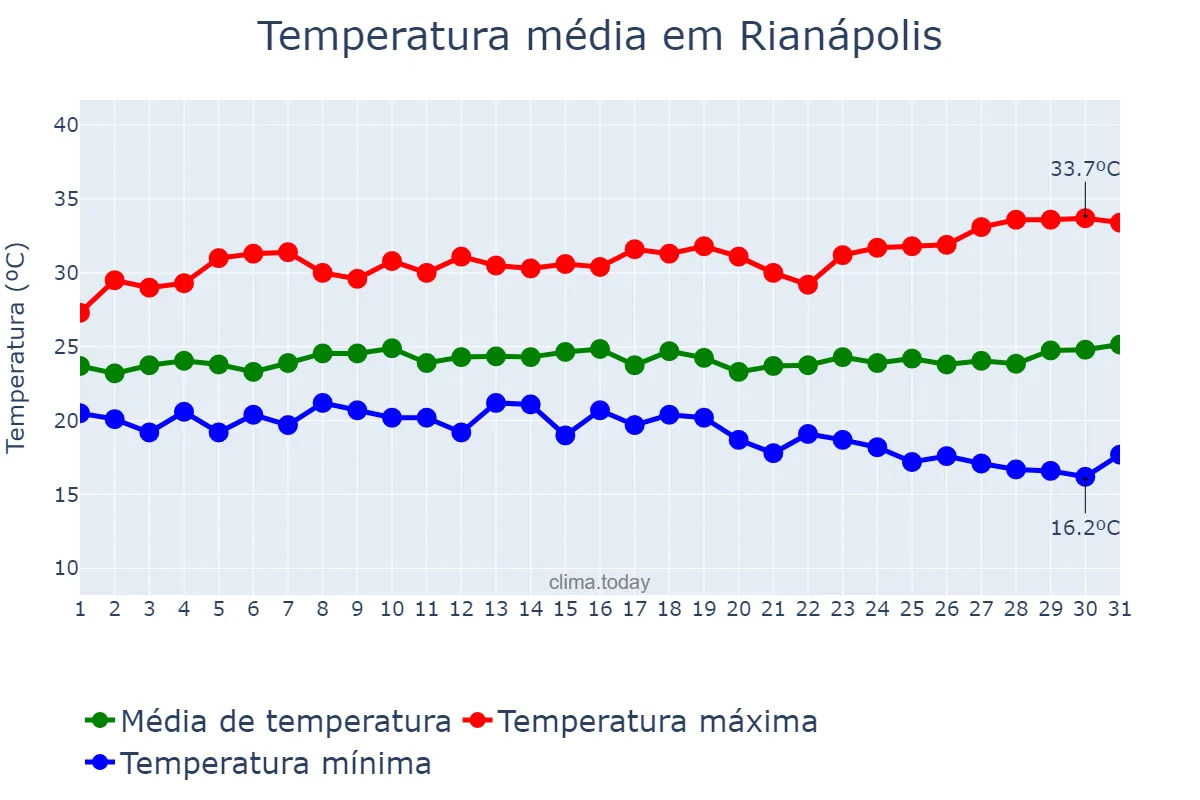 Temperatura em marco em Rianápolis, GO, BR