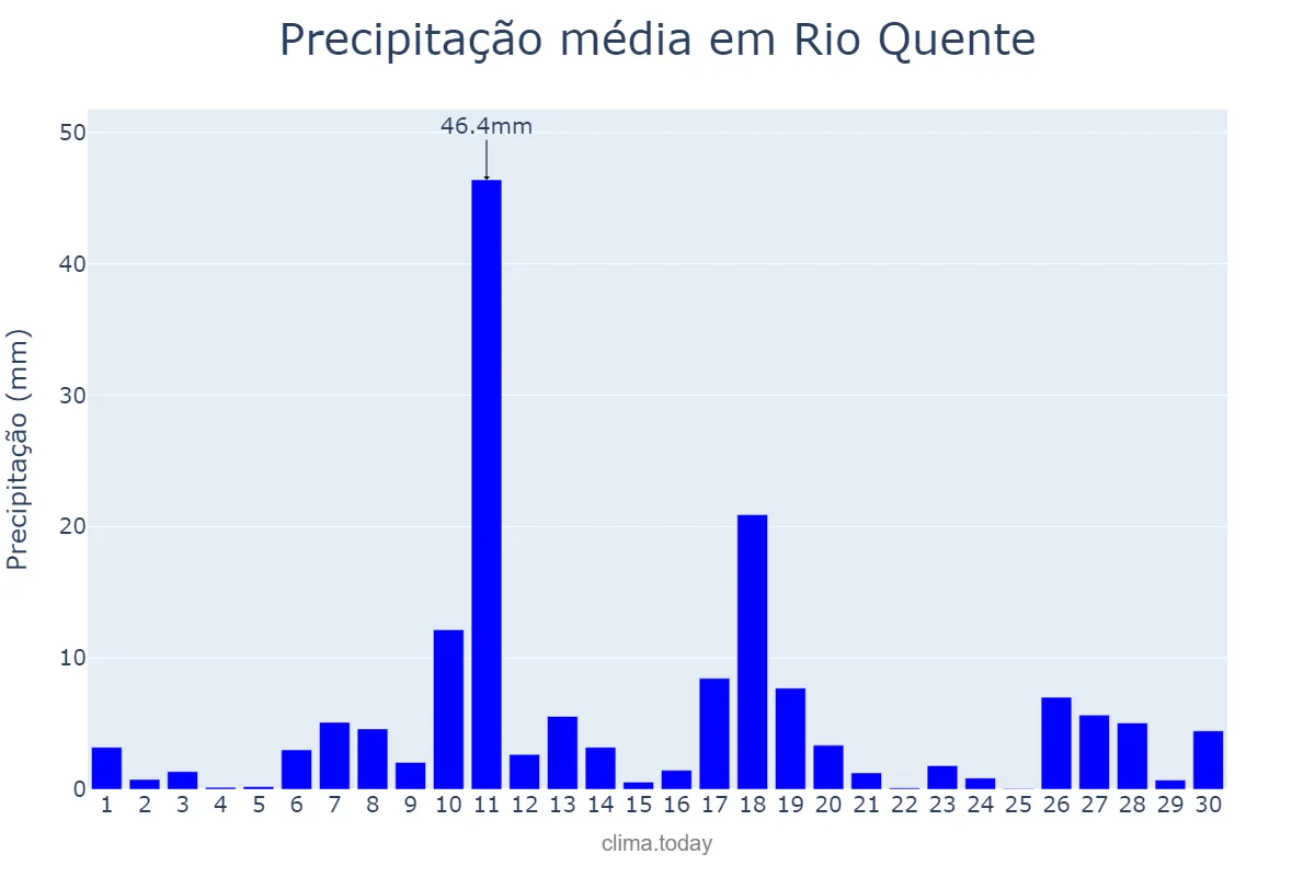 Precipitação em novembro em Rio Quente, GO, BR