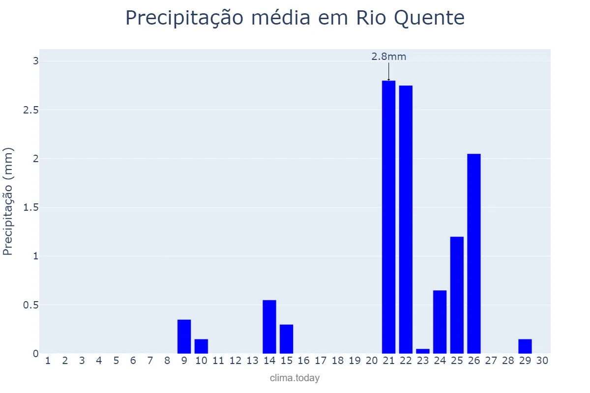 Precipitação em setembro em Rio Quente, GO, BR