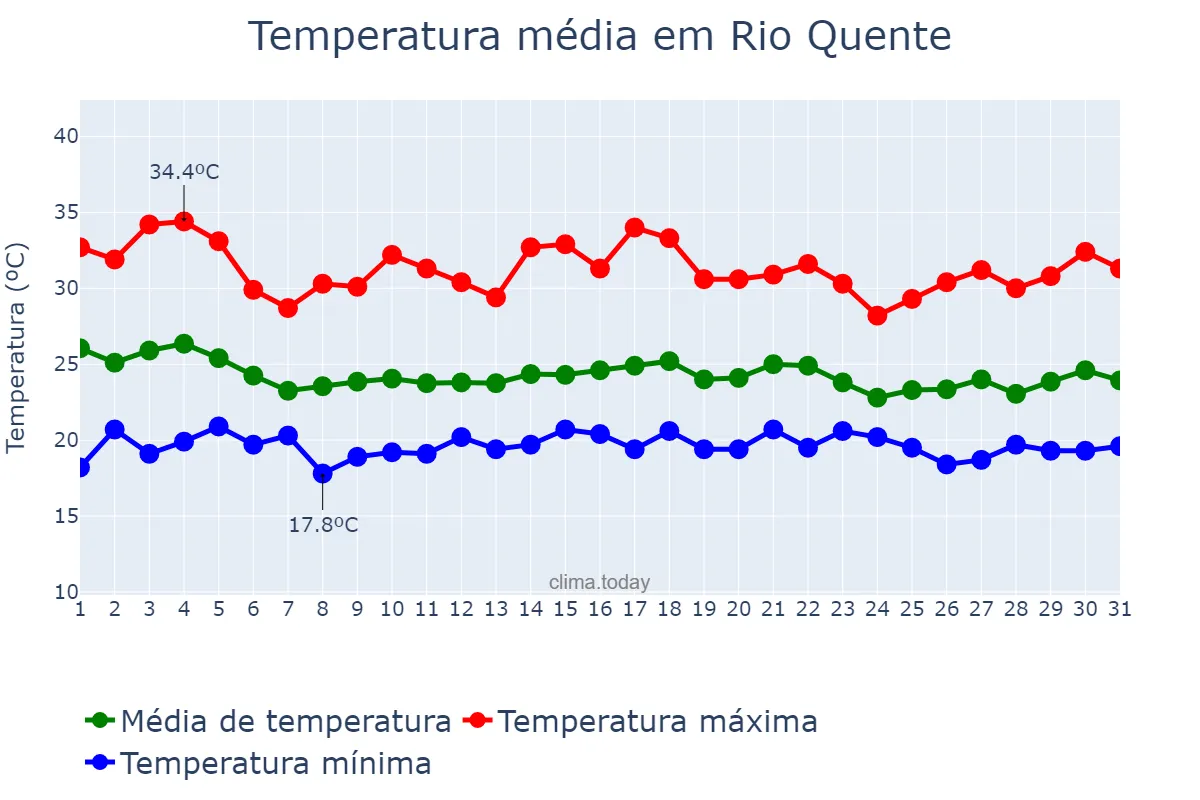 Temperatura em dezembro em Rio Quente, GO, BR