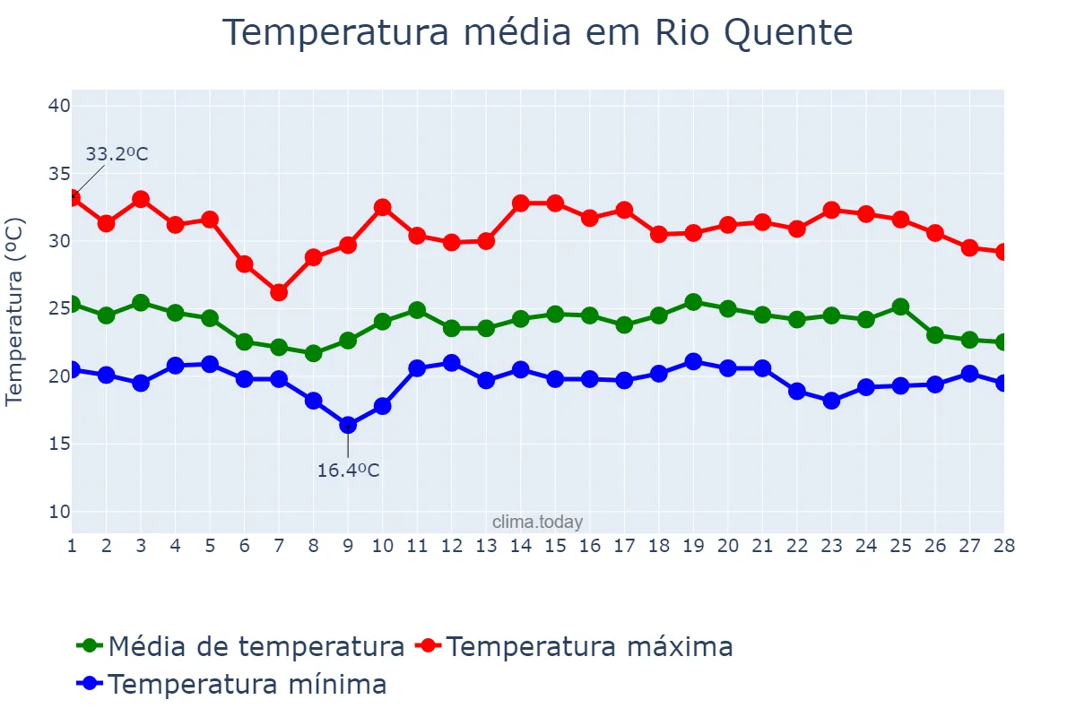 Temperatura em fevereiro em Rio Quente, GO, BR