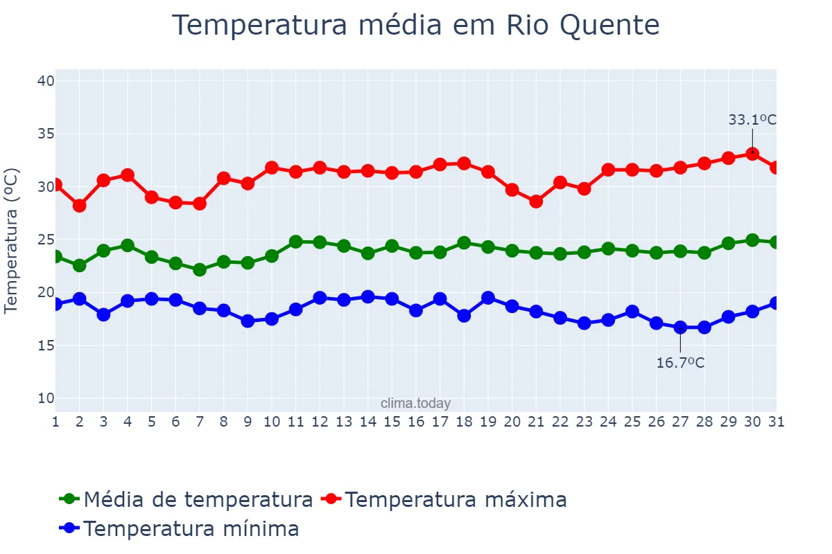 Temperatura em marco em Rio Quente, GO, BR