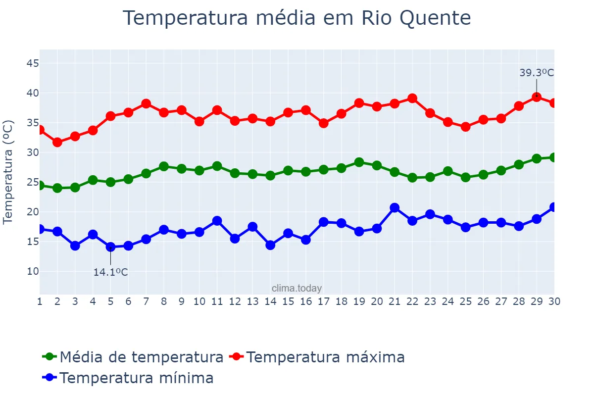 Temperatura em setembro em Rio Quente, GO, BR