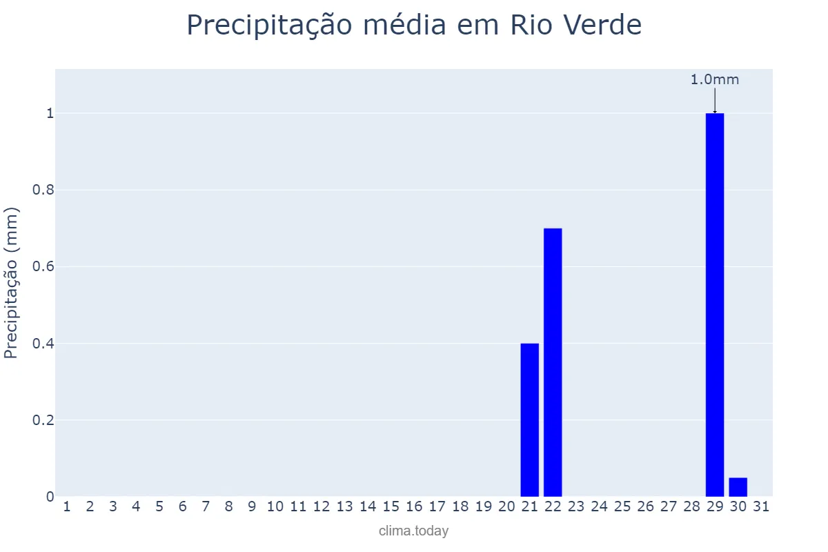 Precipitação em agosto em Rio Verde, GO, BR
