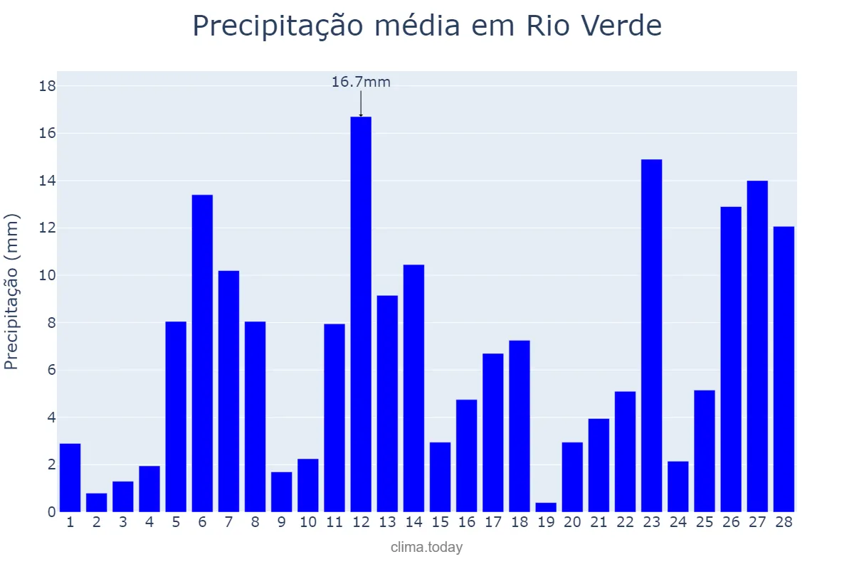 Precipitação em fevereiro em Rio Verde, GO, BR