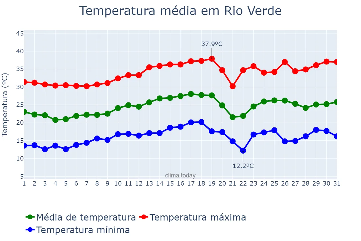 Temperatura em agosto em Rio Verde, GO, BR