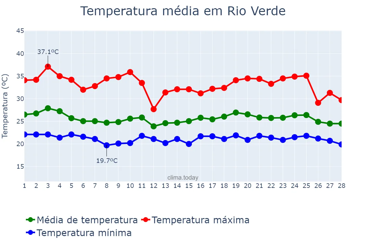 Temperatura em fevereiro em Rio Verde, GO, BR