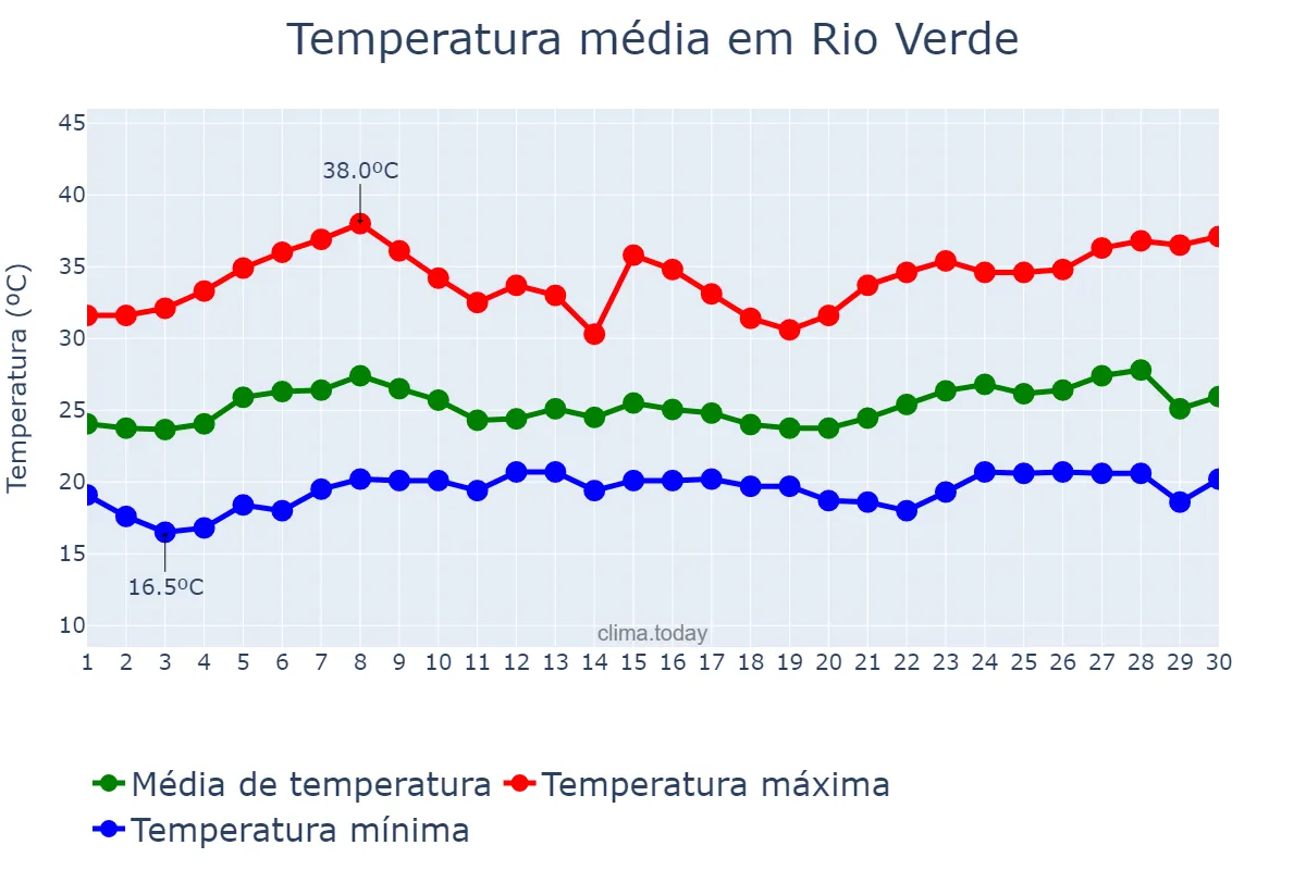 Temperatura em novembro em Rio Verde, GO, BR