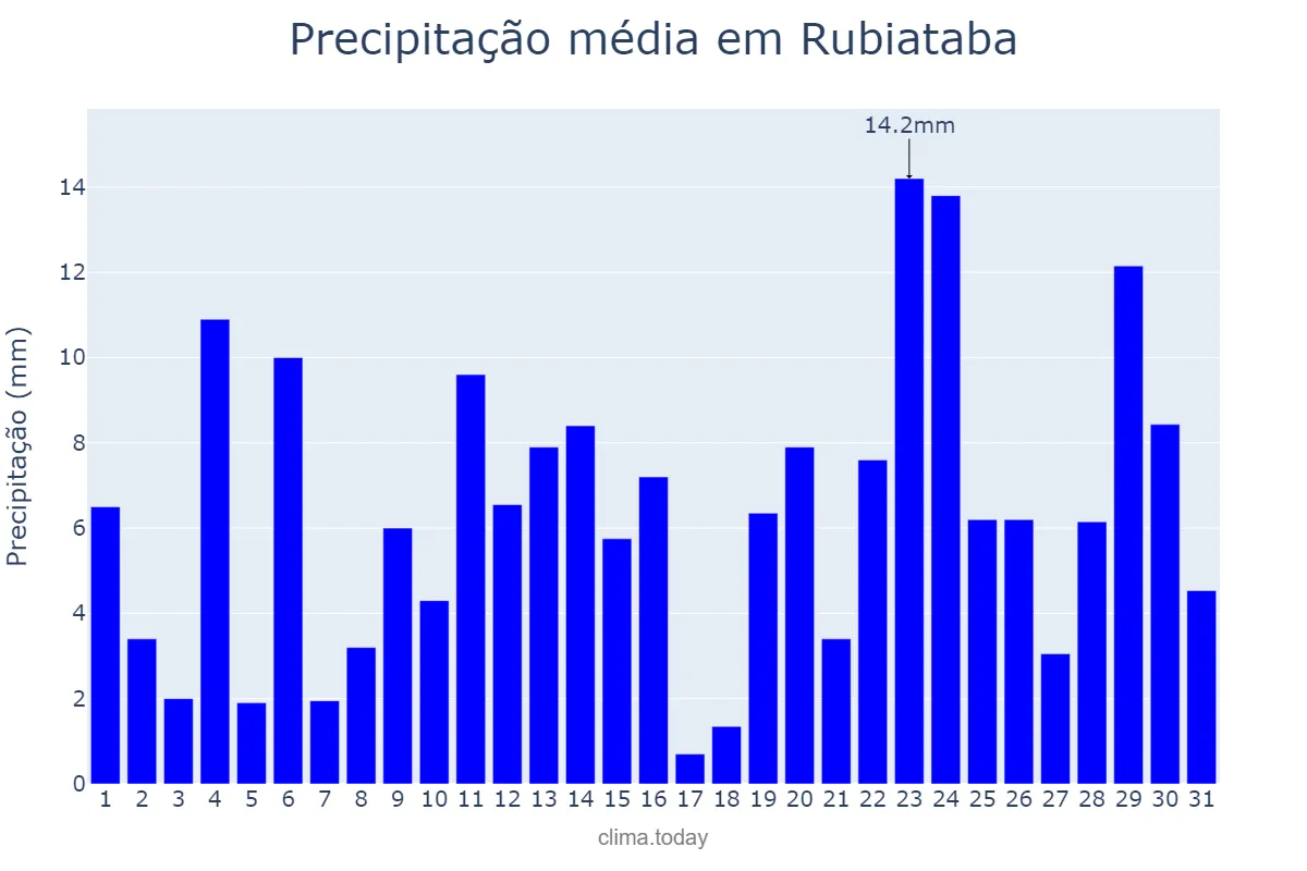 Precipitação em dezembro em Rubiataba, GO, BR