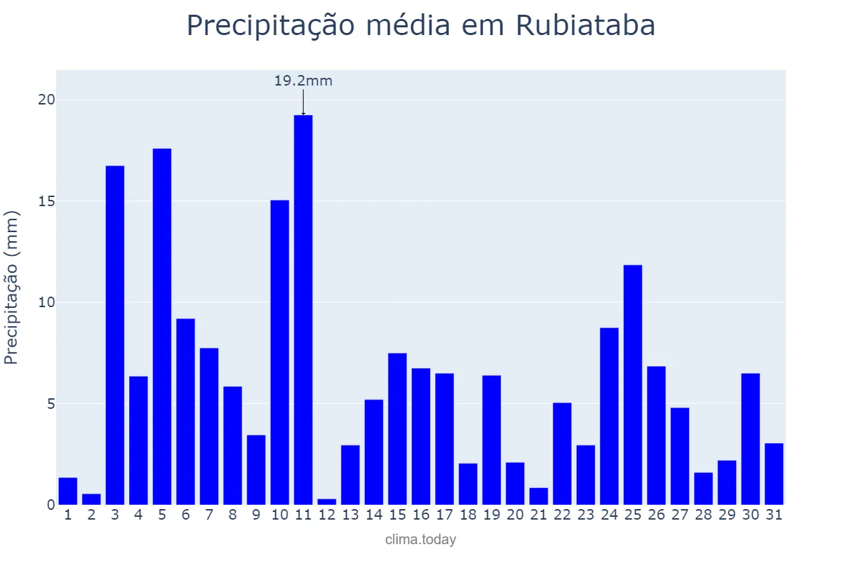 Precipitação em janeiro em Rubiataba, GO, BR