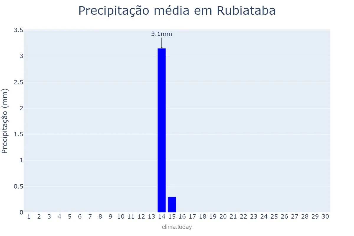 Precipitação em junho em Rubiataba, GO, BR