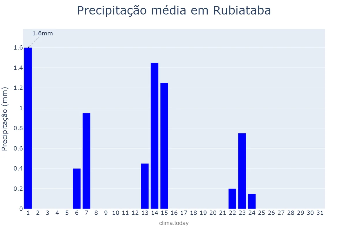 Precipitação em maio em Rubiataba, GO, BR