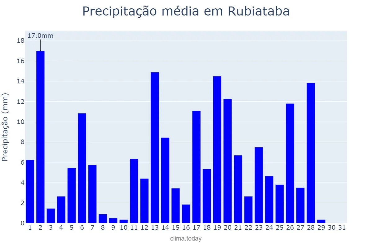 Precipitação em marco em Rubiataba, GO, BR