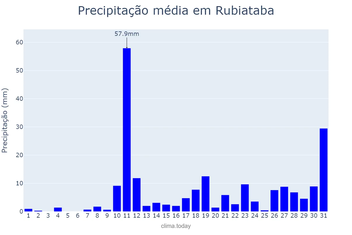 Precipitação em outubro em Rubiataba, GO, BR