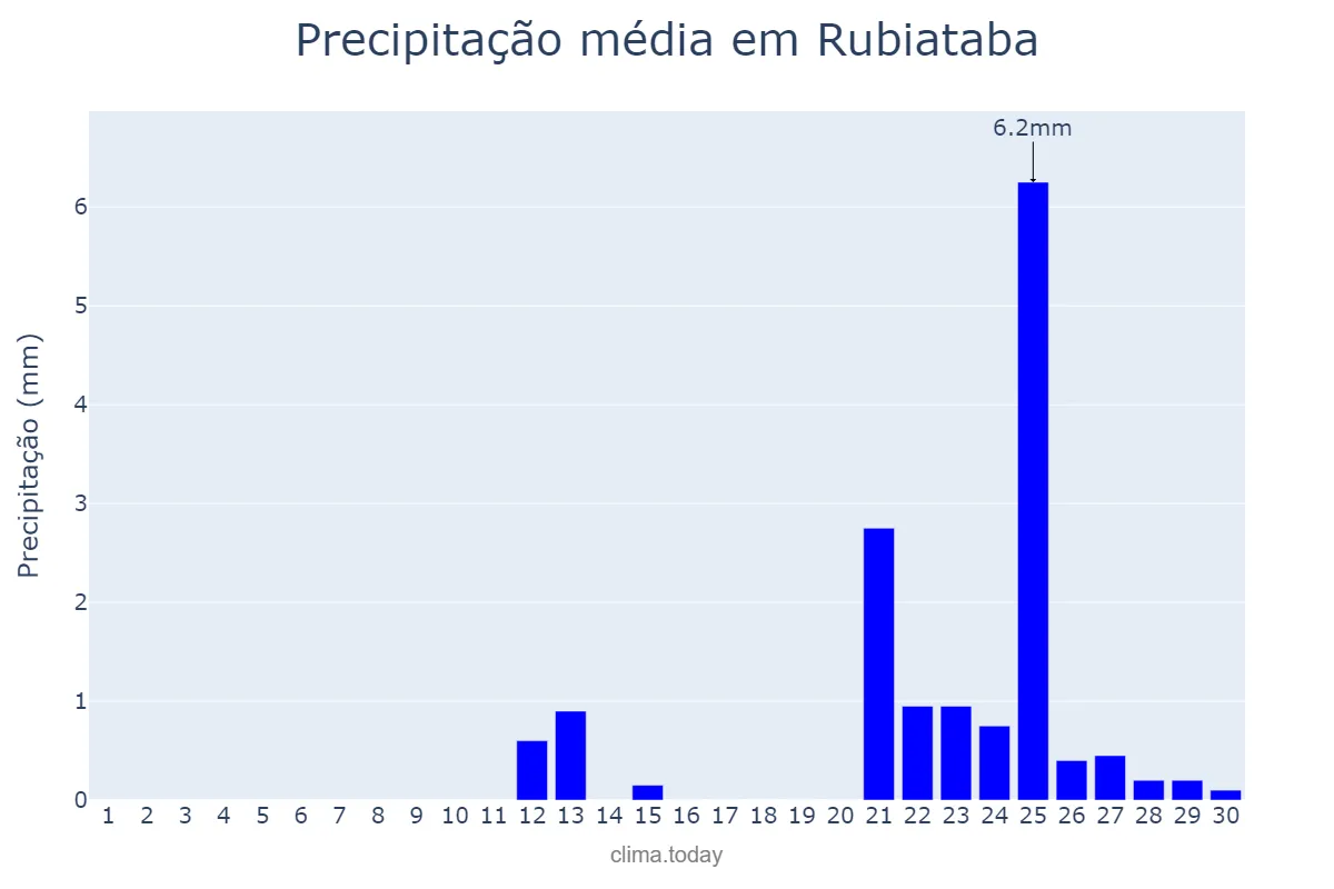 Precipitação em setembro em Rubiataba, GO, BR