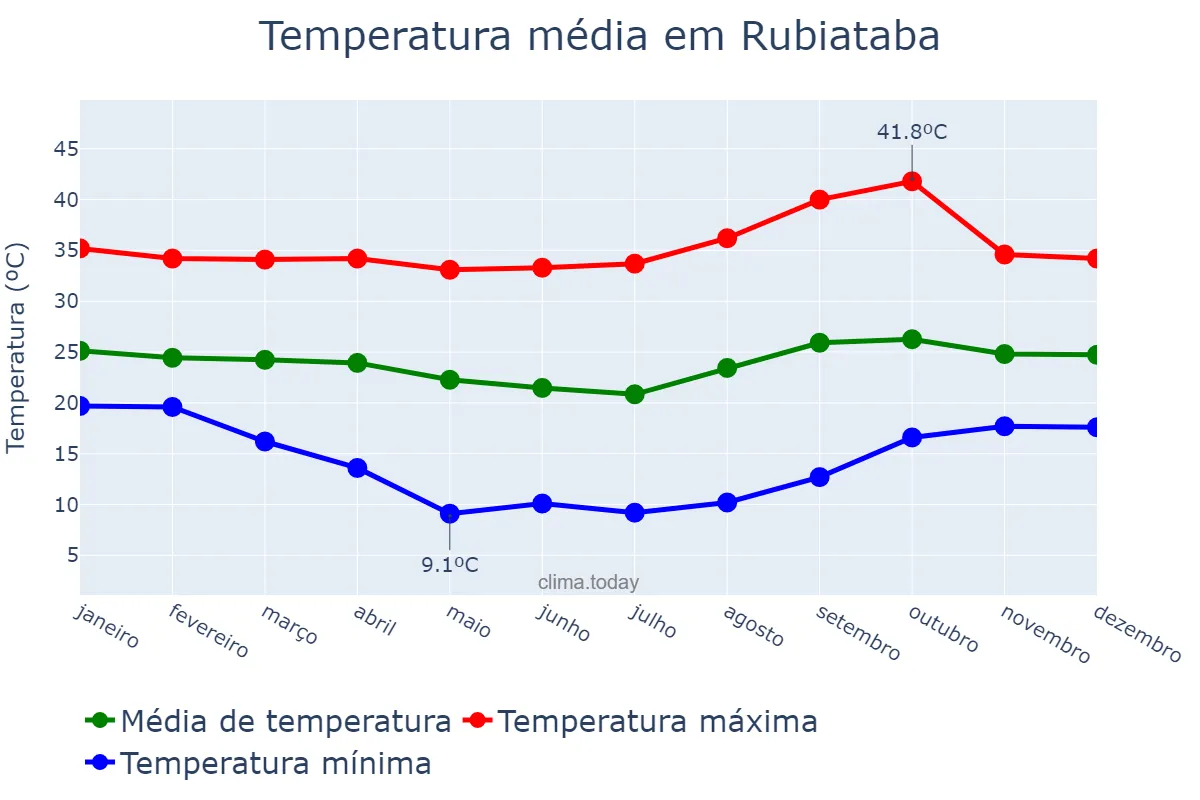 Temperatura anual em Rubiataba, GO, BR