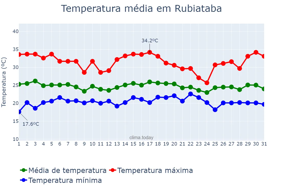 Temperatura em dezembro em Rubiataba, GO, BR