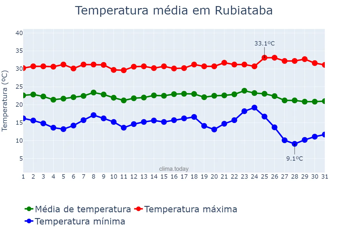 Temperatura em maio em Rubiataba, GO, BR