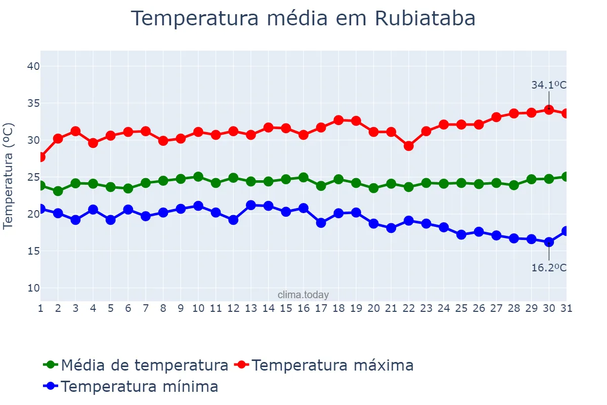 Temperatura em marco em Rubiataba, GO, BR