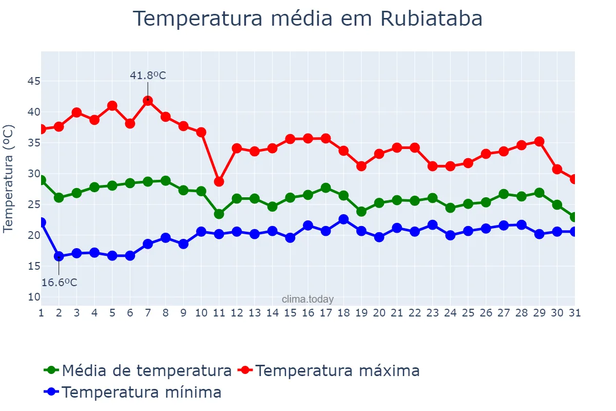 Temperatura em outubro em Rubiataba, GO, BR