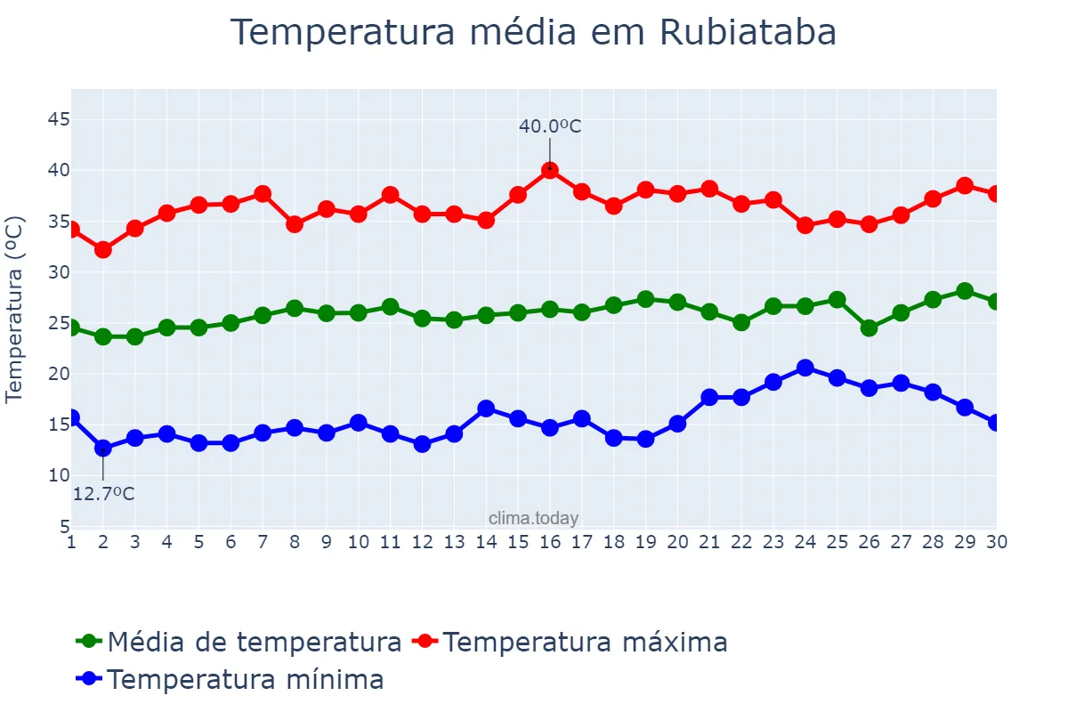 Temperatura em setembro em Rubiataba, GO, BR