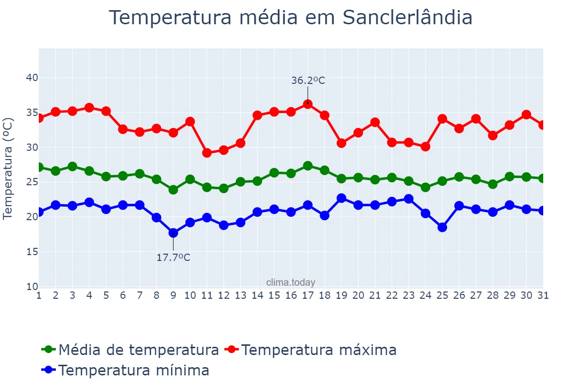 Temperatura em dezembro em Sanclerlândia, GO, BR