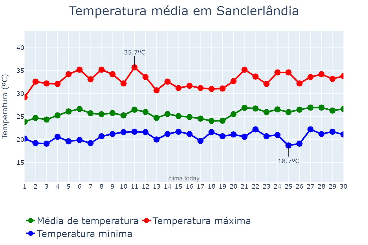 Temperatura em novembro em Sanclerlândia, GO, BR