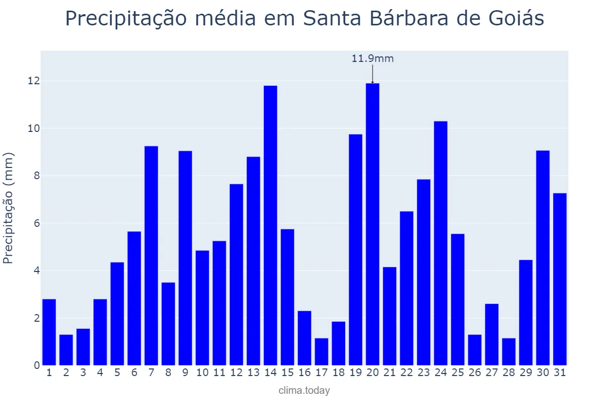 Precipitação em dezembro em Santa Bárbara de Goiás, GO, BR