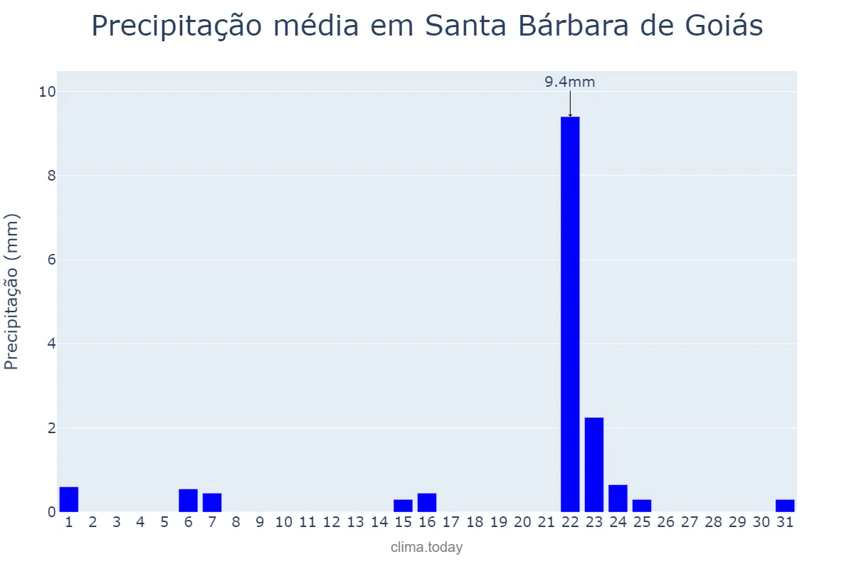 Precipitação em maio em Santa Bárbara de Goiás, GO, BR