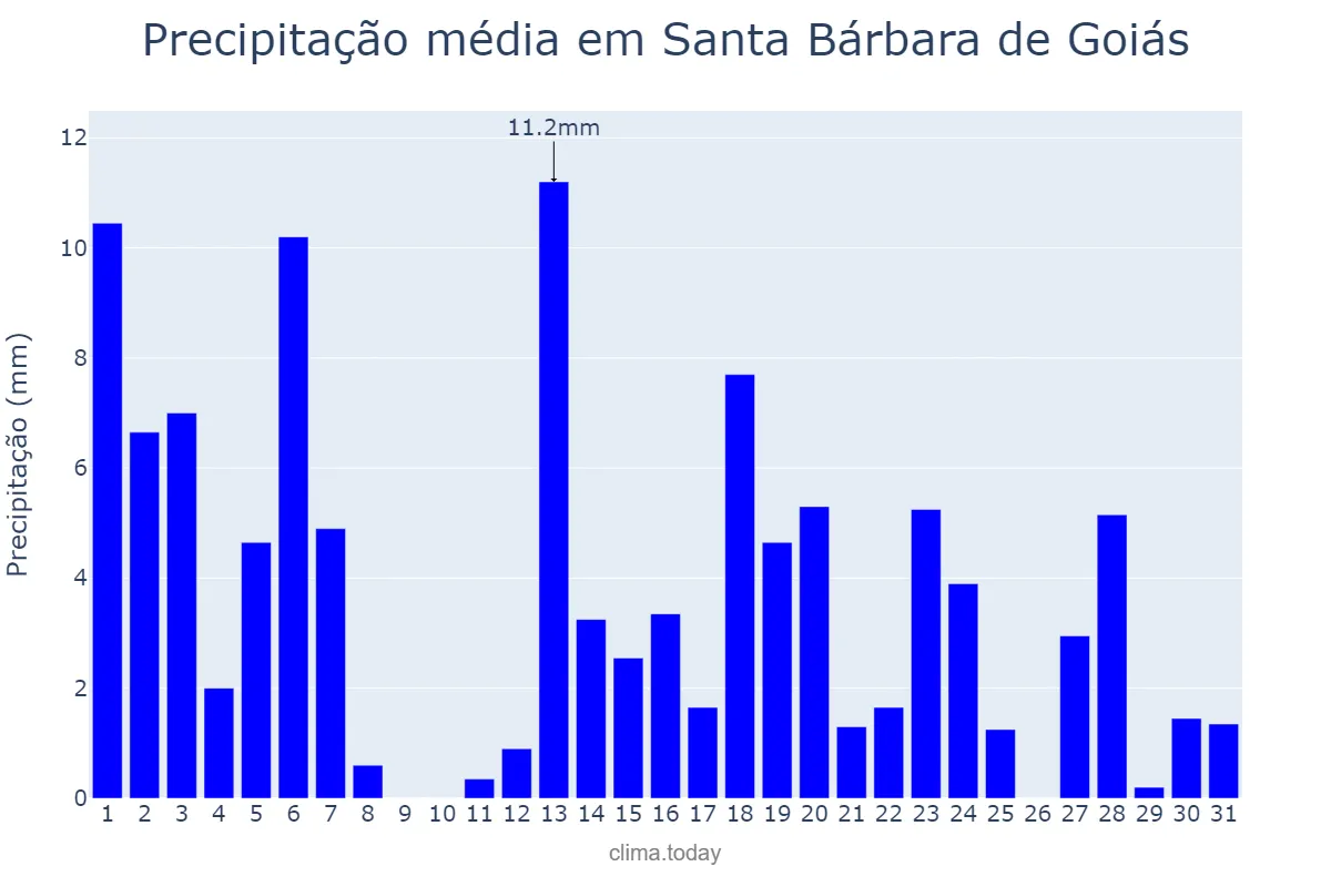 Precipitação em marco em Santa Bárbara de Goiás, GO, BR