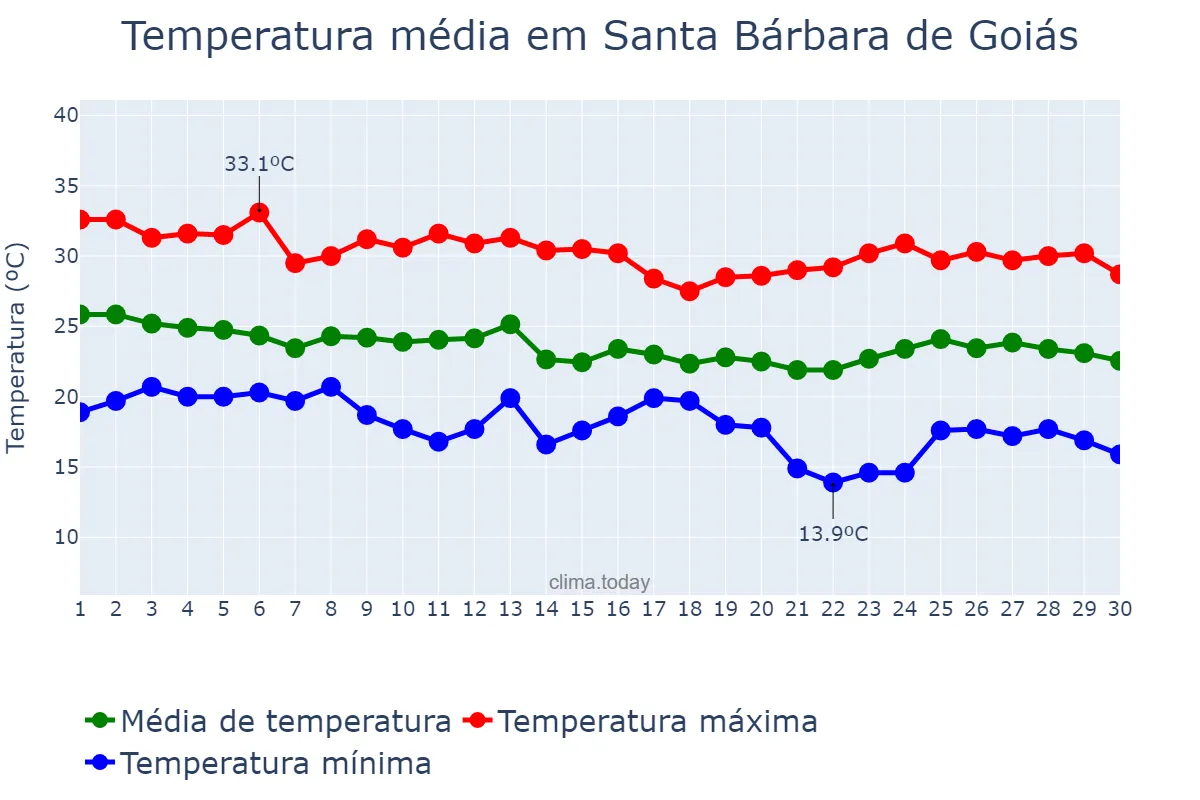 Temperatura em abril em Santa Bárbara de Goiás, GO, BR