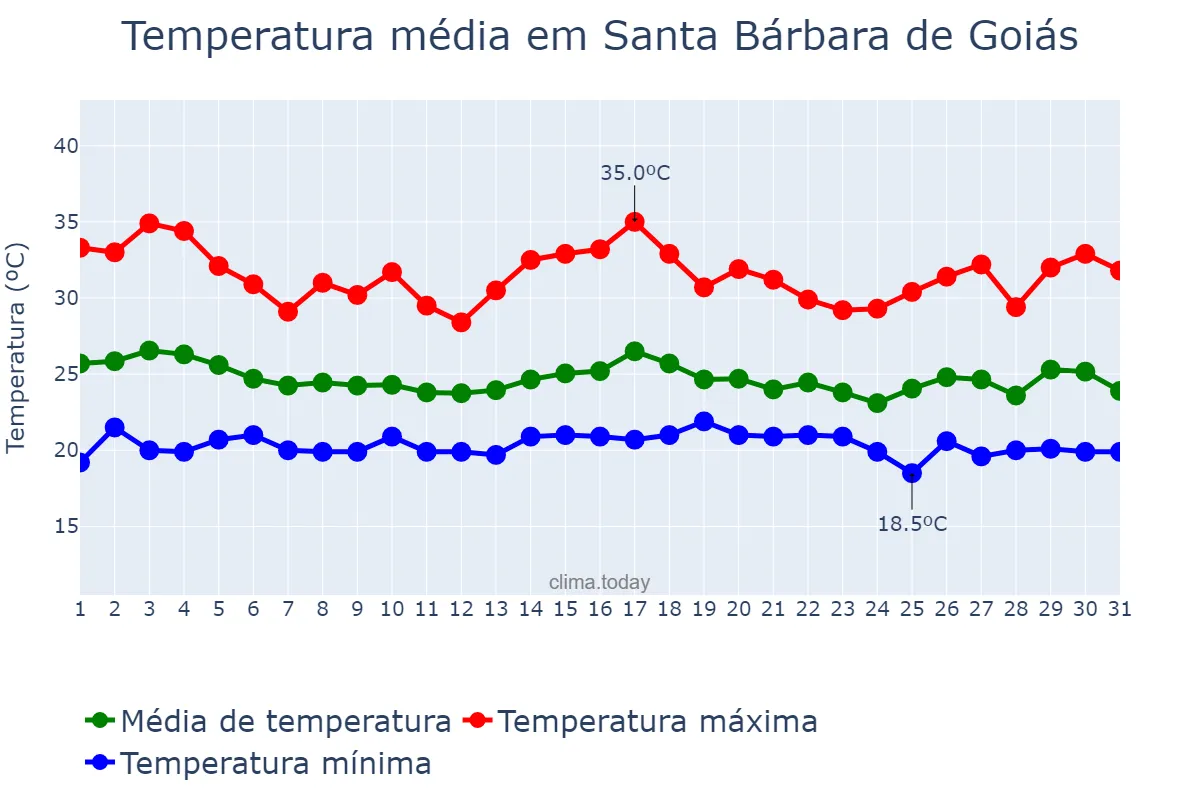 Temperatura em dezembro em Santa Bárbara de Goiás, GO, BR