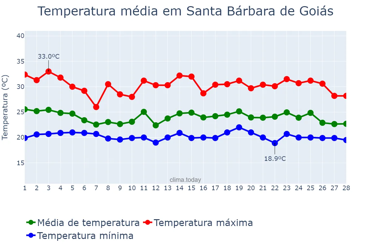 Temperatura em fevereiro em Santa Bárbara de Goiás, GO, BR