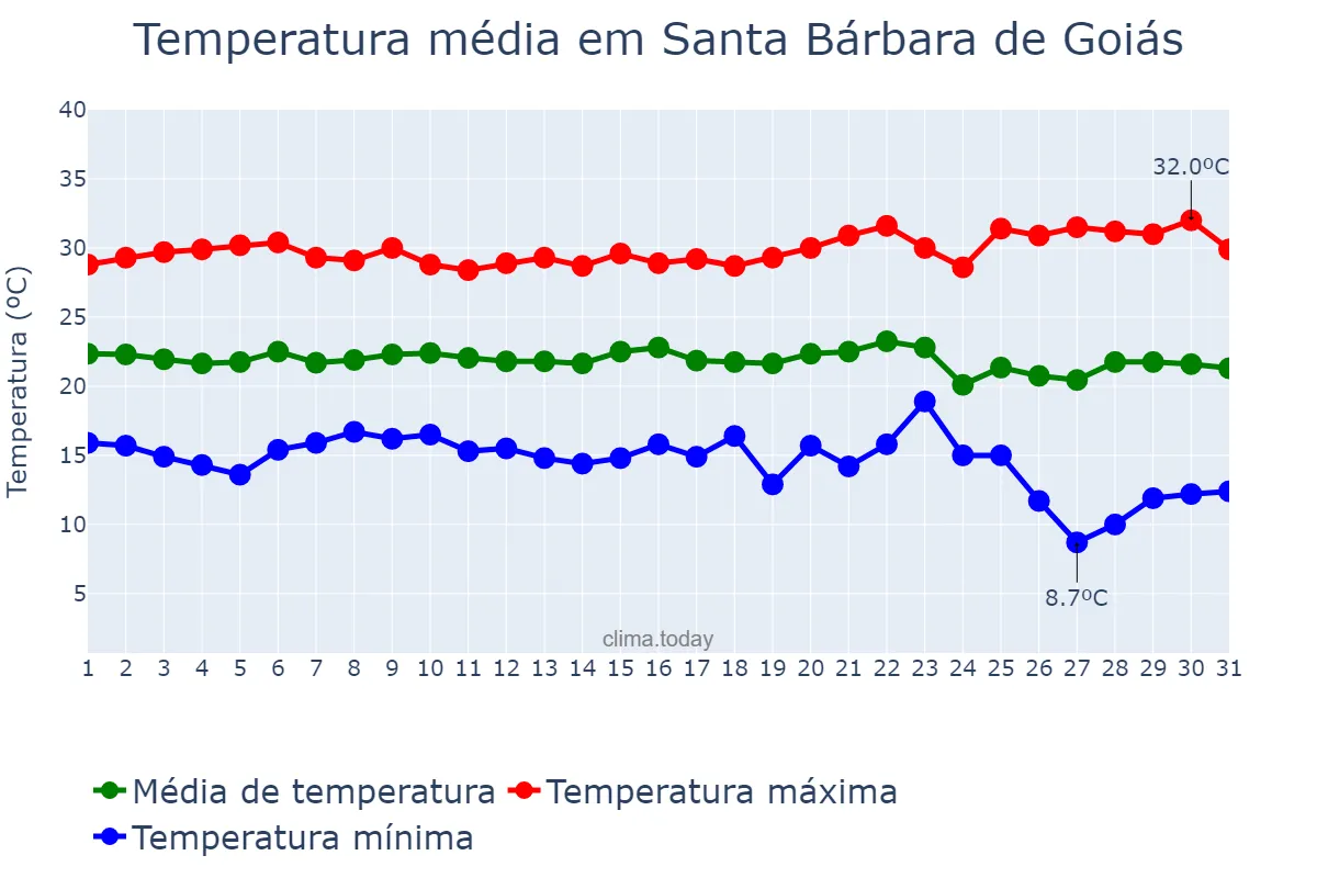 Temperatura em maio em Santa Bárbara de Goiás, GO, BR