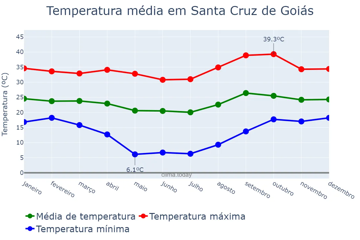 Temperatura anual em Santa Cruz de Goiás, GO, BR