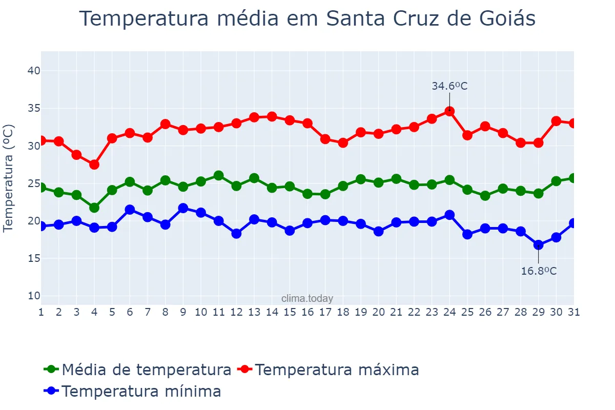 Temperatura em janeiro em Santa Cruz de Goiás, GO, BR