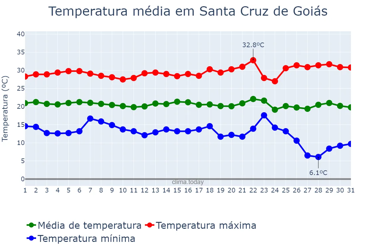 Temperatura em maio em Santa Cruz de Goiás, GO, BR