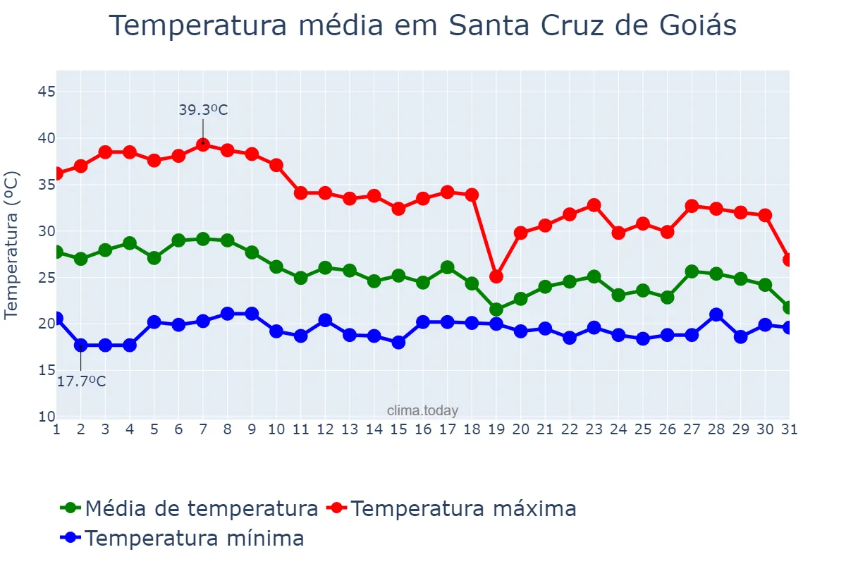 Temperatura em outubro em Santa Cruz de Goiás, GO, BR