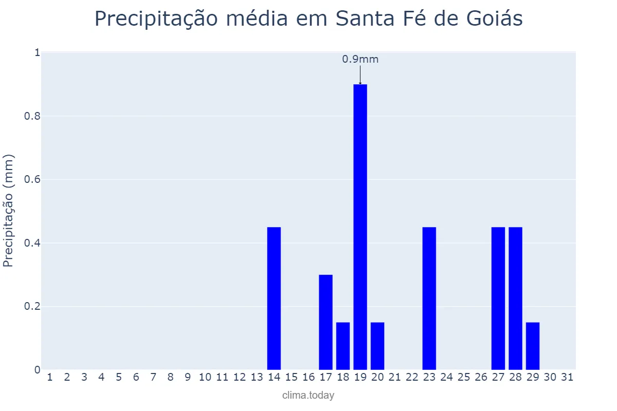 Precipitação em agosto em Santa Fé de Goiás, GO, BR
