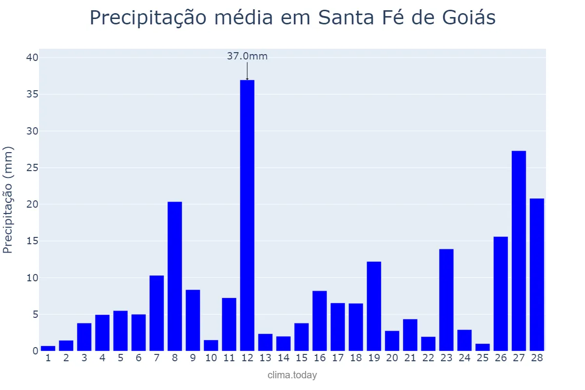 Precipitação em fevereiro em Santa Fé de Goiás, GO, BR