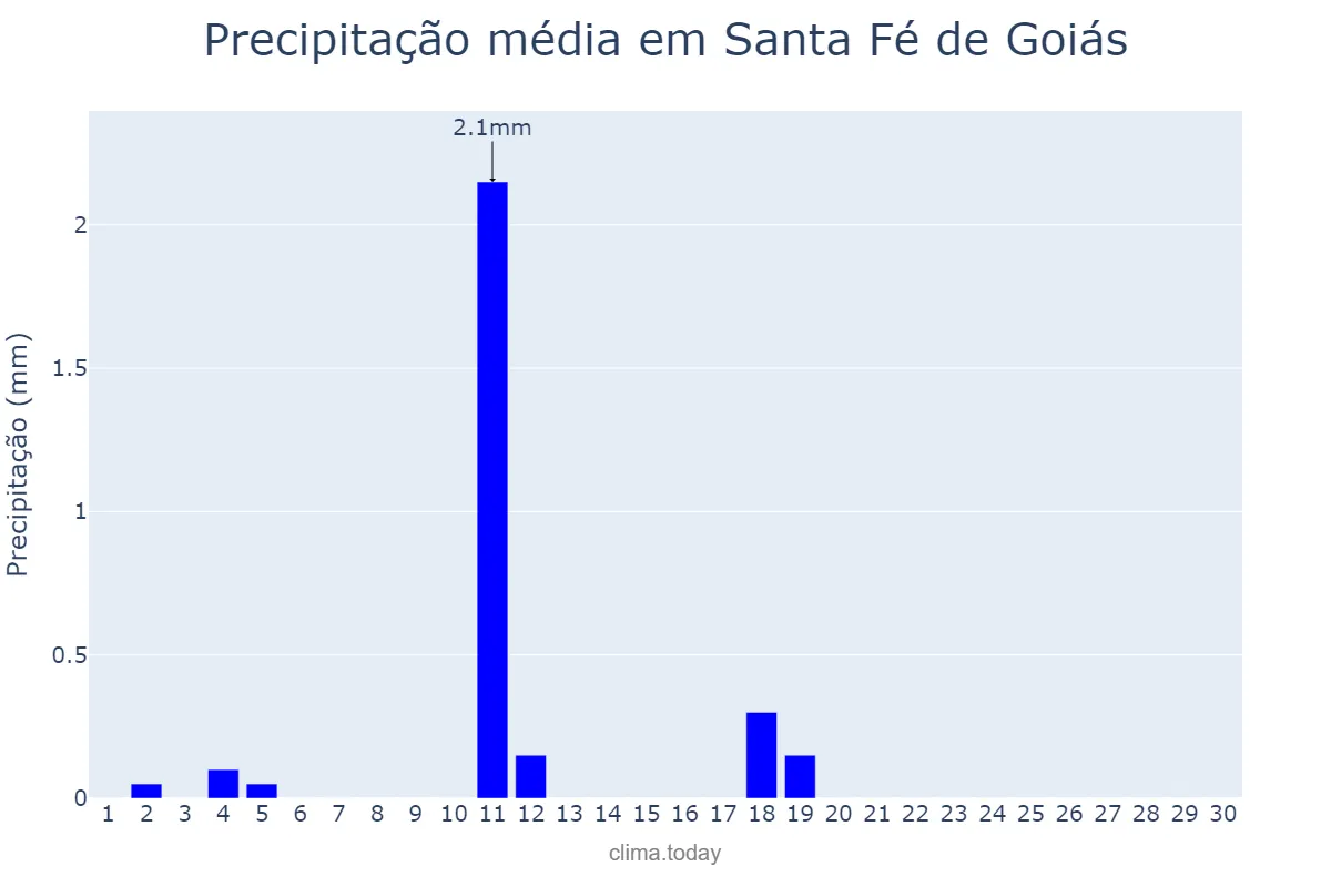 Precipitação em junho em Santa Fé de Goiás, GO, BR