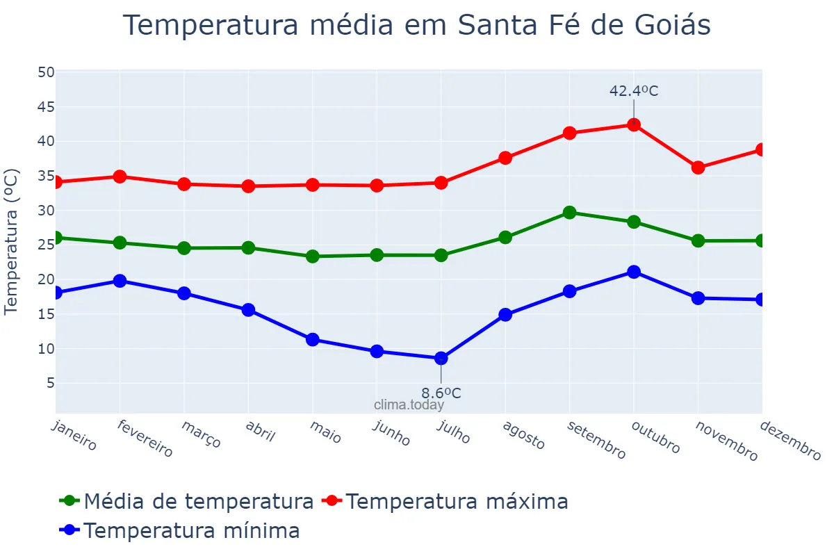 Temperatura anual em Santa Fé de Goiás, GO, BR