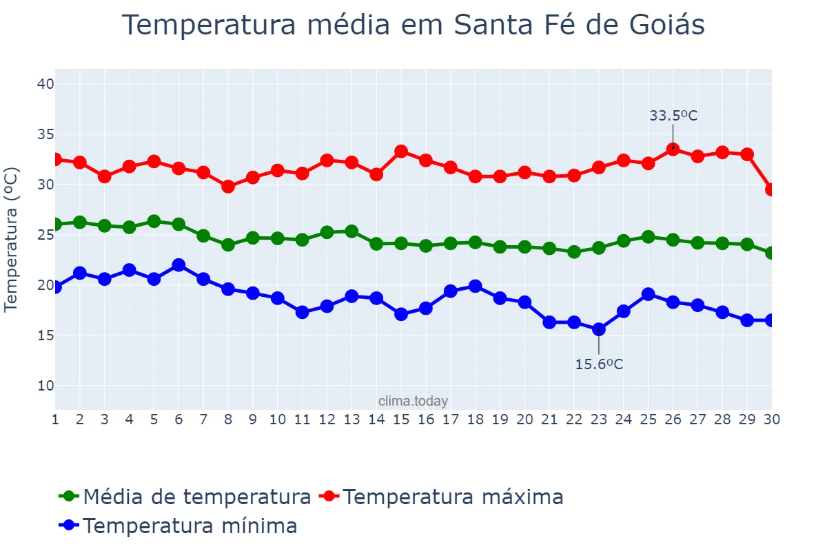 Temperatura em abril em Santa Fé de Goiás, GO, BR