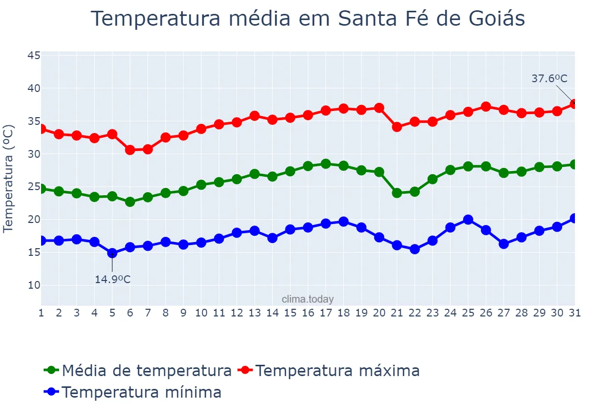 Temperatura em agosto em Santa Fé de Goiás, GO, BR