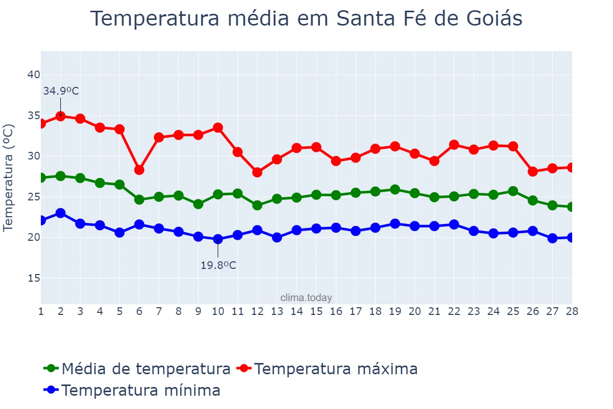 Temperatura em fevereiro em Santa Fé de Goiás, GO, BR