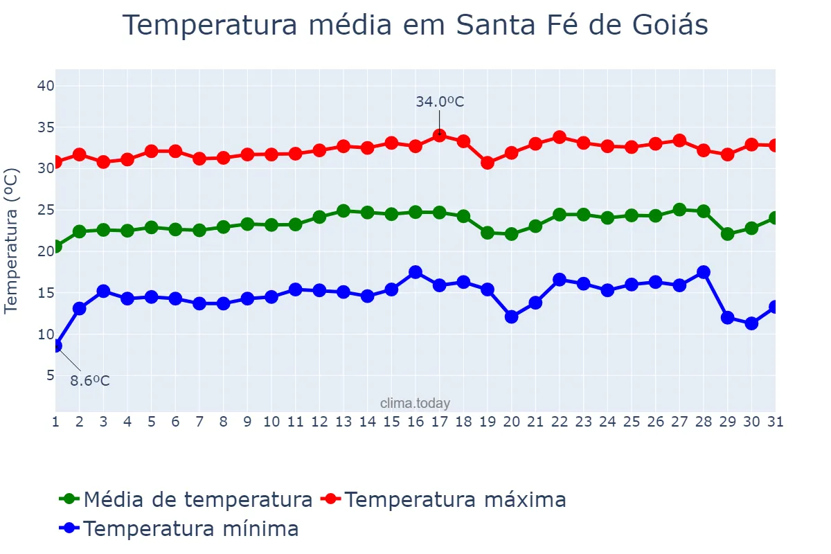 Temperatura em julho em Santa Fé de Goiás, GO, BR