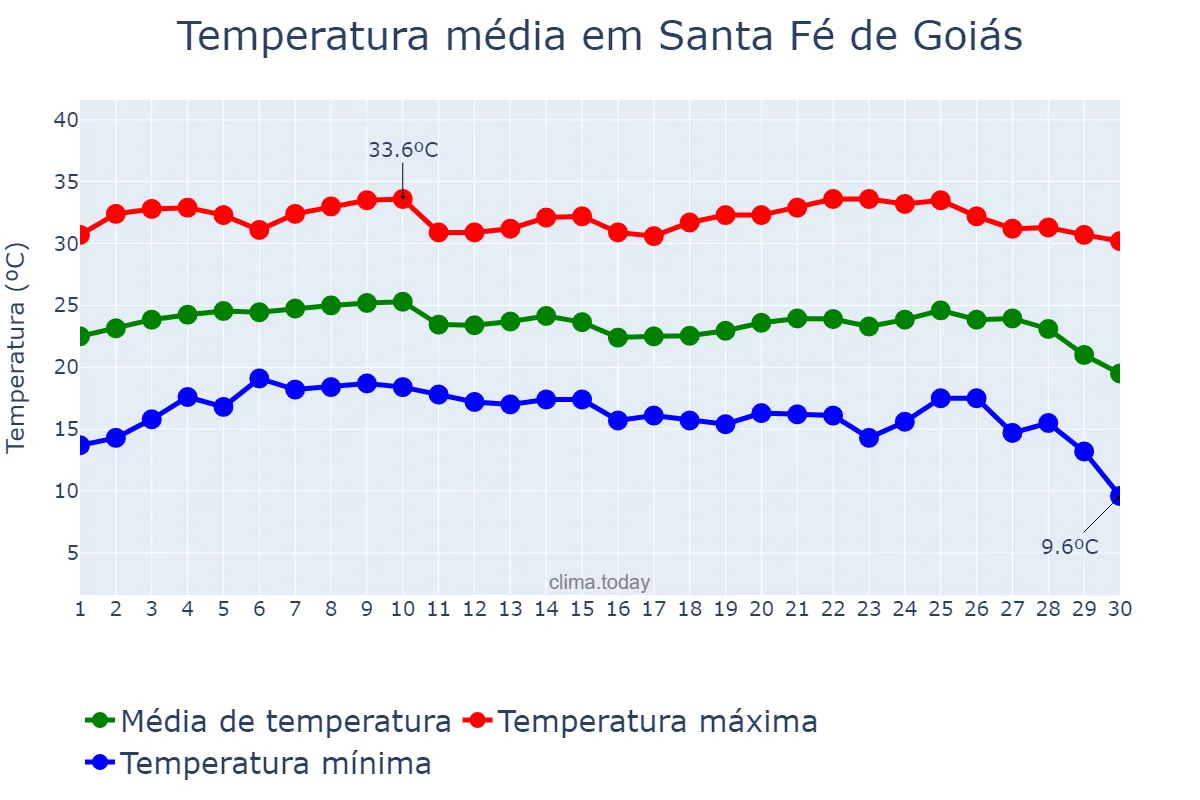 Temperatura em junho em Santa Fé de Goiás, GO, BR