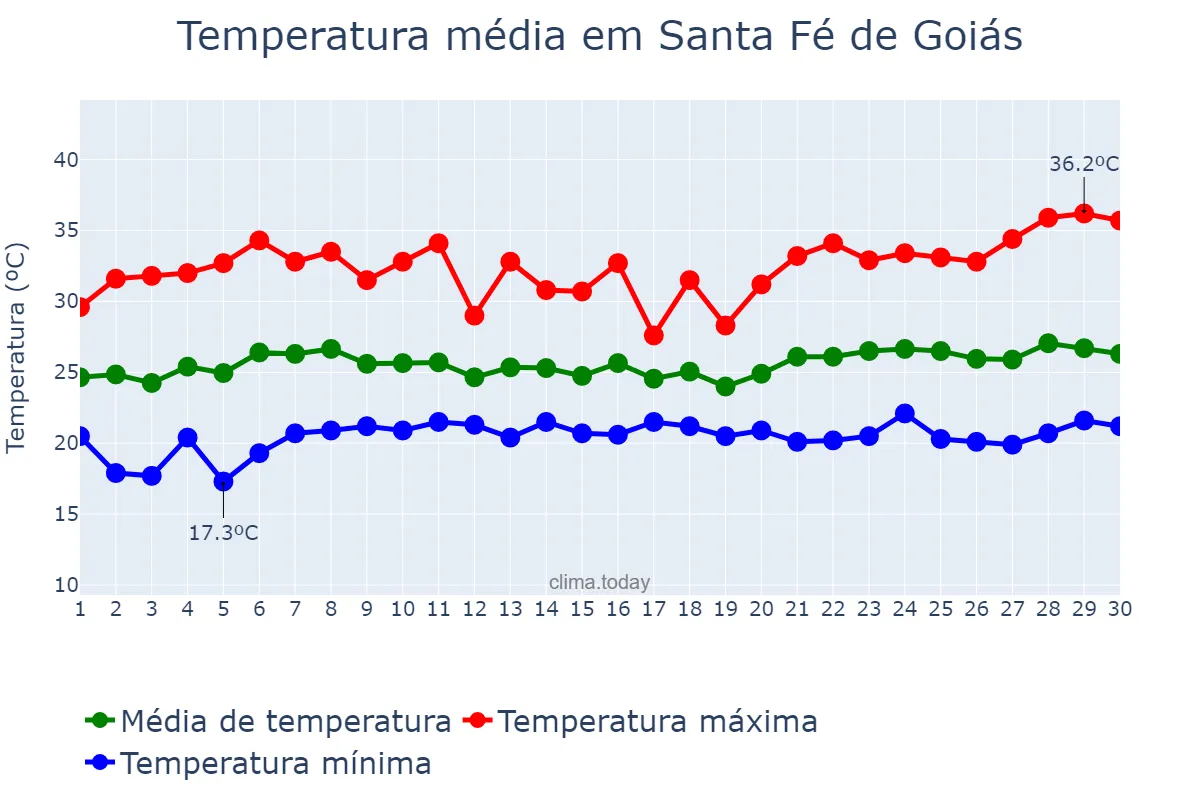Temperatura em novembro em Santa Fé de Goiás, GO, BR