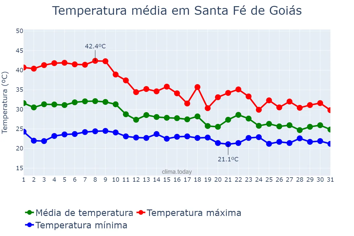 Temperatura em outubro em Santa Fé de Goiás, GO, BR