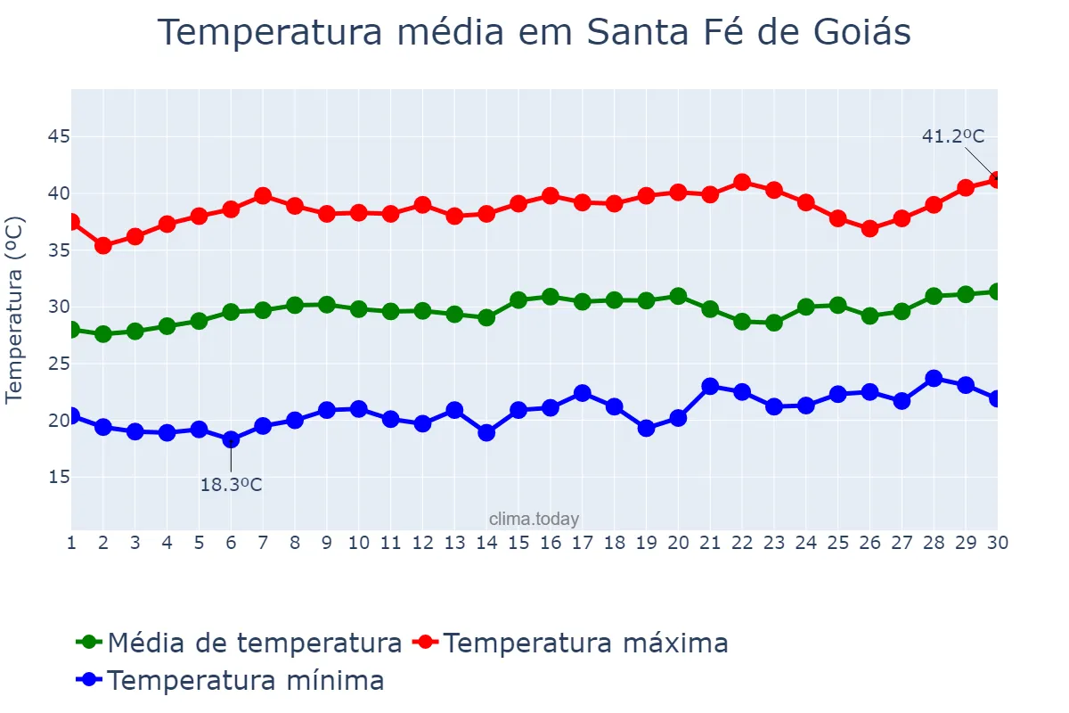 Temperatura em setembro em Santa Fé de Goiás, GO, BR